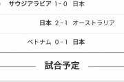 【悲報】今のサッカー日本代表さん…得点力が無さすぎる…