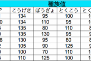 ポケモンよく知らないんだけど種族値って具体的になんなの