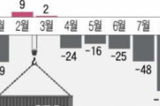 韓国人「韓国が過去最大規模の貿易赤字に‥」今月の貿易赤字、20日間で102億ドルの過去最大規模　韓国の反応