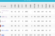 パ・リーグ 順位表 (6/15)