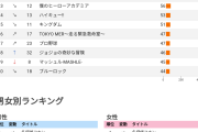 【まとめ】>>500ダンジョン飯が頭打ちか2クールに入ってから面白いのに無職は女性人気ないんだな