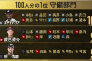 プロ野球100人分の1位で守備部門エチェバリア3位←これ