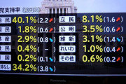 【速報】安倍内閣支持率５４．９％　あいちトリエンナーレ補助金打ち切り「適切」が「不適切」上回る