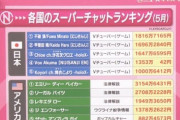 【悲報】バチャ豚大国日本、『各国スパチャランキング』で圧倒的違いを見せつけるｗｗｗｗ