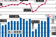 ファジアーノ岡山、ホーム観客動員率が94%でJ1首位に！