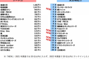 『2022年リーチ力・支出喚起力ランキングTOP20』に乃木坂46がランクイン！