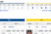 【虎実況】中日　VS　阪神（バンテリンドーム）　４/１４（日） １３：３０〜
