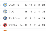 リバプール、2位レスターと勝ち点10差