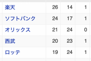 パ・リーグさん、ものすごい勢いでトップから最下位までのゲーム差が圧縮されてしまう