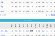 セ・リーグ優勝→73勝　パ・リーグ優勝→70勝　阪神タイガース「77勝」←これ