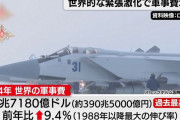 世界の軍事費が前年度から9.4％増加、過去最高を更新…欧州(ロシア含む)が全体を押し上げ！