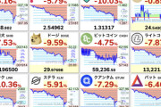 【悲報】仮想通貨全面安。上昇の疲労感を察知・・・