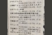 【朗報】甲子園、2回戦で１３.２%の高視聴率をマーク