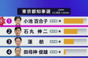 【現在開票中】おかしいぞ、蓮舫氏、まだ３位ｗｗｗｗｗｗｗｗｗ