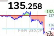 1ドル135円台前半　円高ｷﾀ━(ﾟ∀ﾟ)━!!　