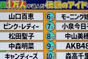 【国民が選んだ伝説のアイドル】6位・モーニング娘、9位・AKB48……乃木坂とイコラブは圏外　W W W W W W W W W W W W