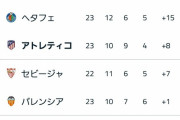 【朗報】今季の欧州サッカー、終盤まで優勝争い競りそうでガチで面白いｗｗｗ