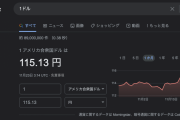 【速報】1ドル115円台に 4年8か月ぶり円安ドル高水準