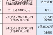 【悲報】市議会委「札幌ドーム黒字は全然手放しで喜べない」