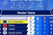 【パリ五輪】日中韓がメダル枚数トップ3独占！→”EU”が1位に