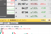 【相場】ビットコイン、一時６万９０００ドル割れ　先週末からの流れ継続