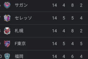 現在の【 J1 】リーグ順位表www