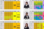 乃木坂46『ネーブルオレンジ』ミーグリ14次完売表！