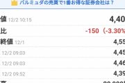 【画像】バルミューダさん、株価最安値を更新ｗｗｗｗｗｗｗ