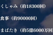 【画像】死ぬまでに経験する回数