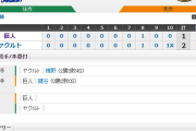 【 巨人試合結果･･･】< 巨 1-2 ヤ > 巨人サヨナラ負け･･･山口ノーノーならず！巨人77勝64敗2分1位でCSへ！
