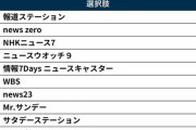 【画像】好きな「夜の情報番組」ランキングTOP10ｷﾀ━━━━(ﾟ∀ﾟ)━━━━!!