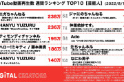 YouTube動画再生ランキング芸能人の中で2位と5位にランクイン