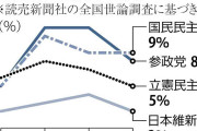 野党の支持率、国民民主がトップ返り咲き・参政党は勢いに陰り…読売世論調査