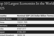 【海外の反応】インド人「インドがGDPで日本を越えて世界第４位の経済大国になったぞ！」⇒反論が殺到！