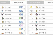 【ポケモンSV】HOMEとSVランクマ連動！「使用ランキング」「参戦人数」などが判明！