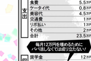 【画像】貧困女子大生さん、月の生活費が『20万円以上』かかる模様ｗｗｗｗｗ