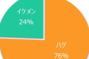 女性の8割「貧乏なイケメンより、金持ちのハゲと結婚したい」