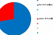 識者「スイッチとPS４はPS4/Vitaの時と同じ現象が起きています。かなり致命的ですよ。」