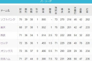 3位西武、首位ソフトバンクと3.5ゲーム差