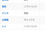【楽天】パ・リーグ被本塁打ランキング１位早川・２位岸・３位田中マーｗｗｗｗｗｗｗｗ