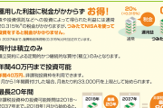 積立Nisa「ほぼ儲かります、非課税です、年間40万までです」←流行らないのはなぜなのか？