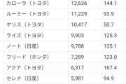 トヨタ社長「この車ダッセぇなあ、まあいいや売っとけ」　→販売台数ランキング独占