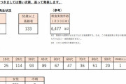 東京都、新たに５５６人新型コロナウイルスに感染確認（２０２１年２月２日）