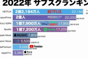 【衝撃】世界のサブスクランキングが発表されるｗｗ