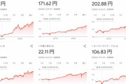 【速報】日本円、やばい