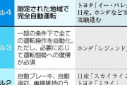 「ホンダ」自動運転、東京で実証実験開始　交通混雑地帯で初の「レベル４」