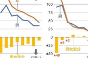 【悲報】日本の恋愛市場、上位3割の男が9割の女性を独占していた。弱者男性さん終了へｗｗｗｗ
