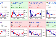 【為替相場】円安トレンド継続、欧州株はほぼ全面安、ダウ先も弱い