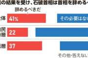 石破首相は｢辞めるべきだ｣41%｢その必要はない｣47% ｢自民全体に問題がある｣81%｢首相個人に問題がある｣10%