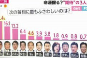 【フジテレビ世論調査】次の総理大臣に最もふさわしいのは？　1位、河野太郎　2位、石破茂　3位、小泉進次郎　4位、安倍晋三